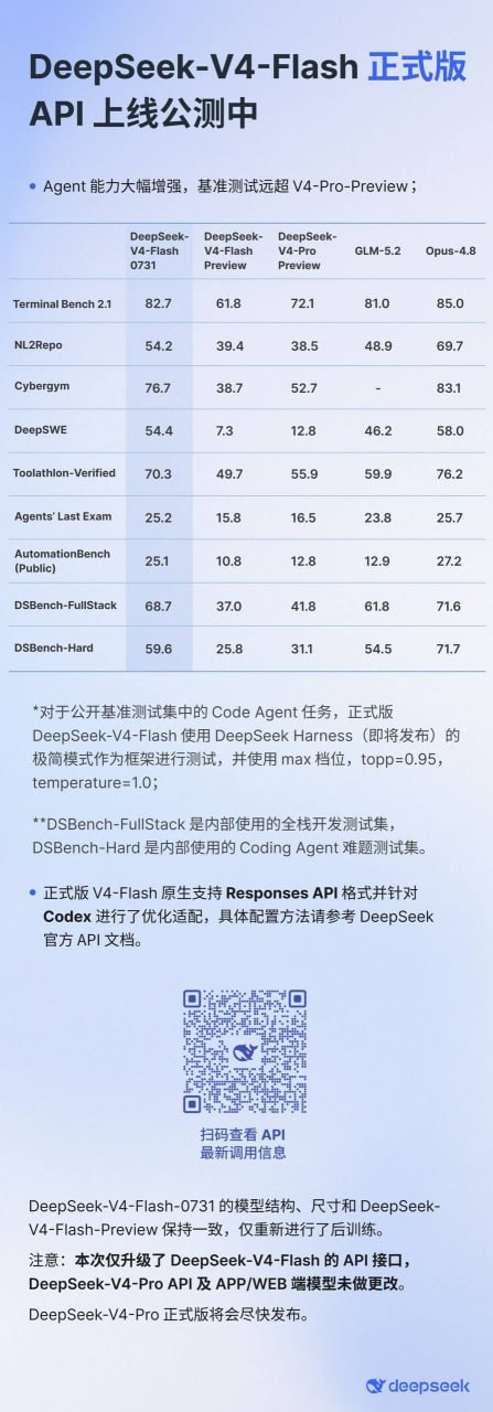 DeepSeek V4-Flash 正式版 API 基准测试公告图