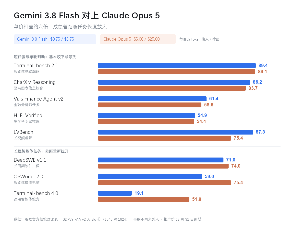 Gemini 3.8 Flash 发布，编码跑分追平贵六倍的对手