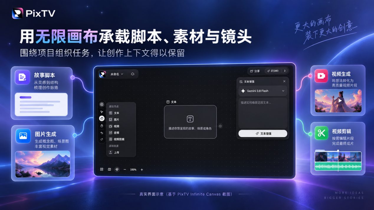 PixTV Infinite Canvas interface, with a left-side node panel for adding text, images, video, audio, and video editing